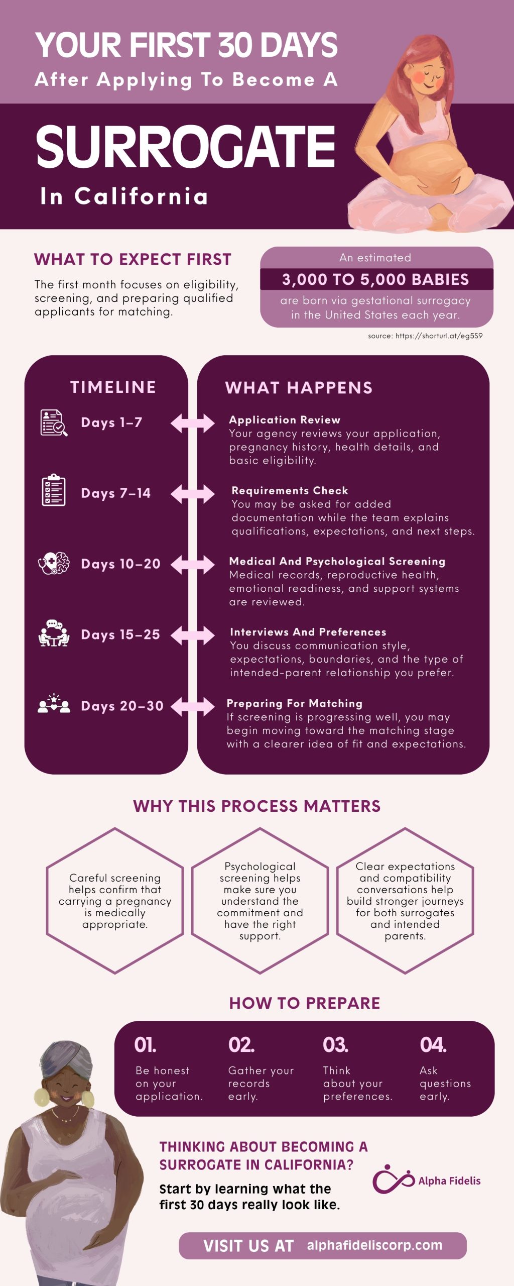 Alpha Fidelis infographic outlines the first 30 days after applying to become a surrogate in California, covering application review, eligibility requirements, medical and psychological screening, interviews, matching preparation, applicant tips, and benefits of careful screening.